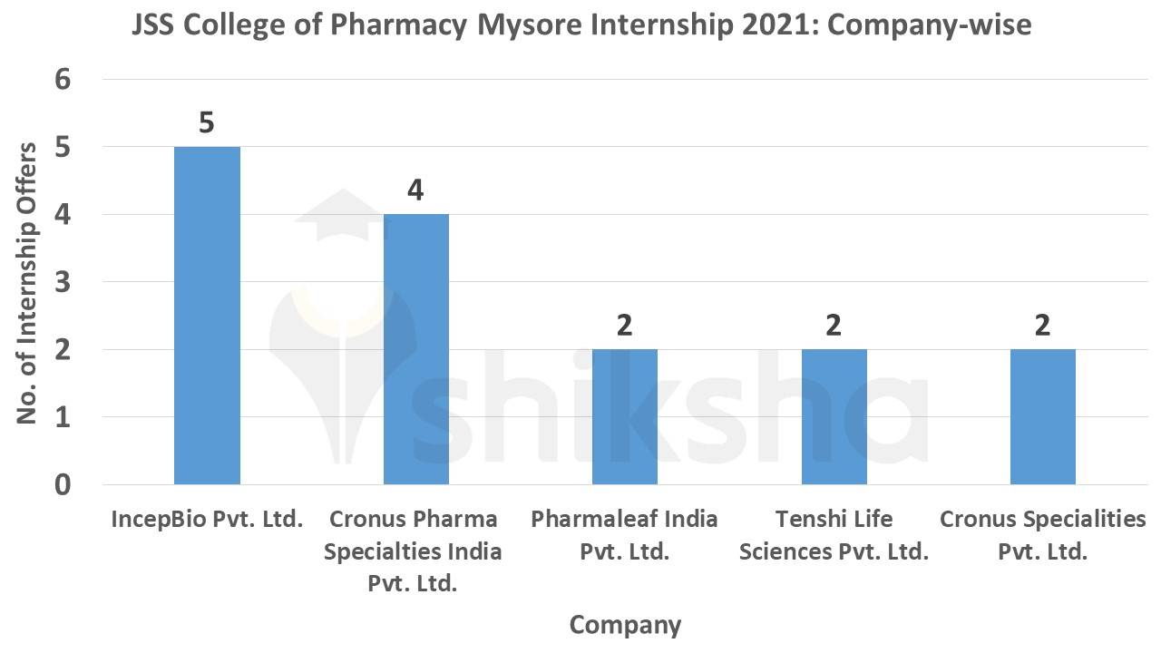 JSS College of Pharmacy internship 2021
