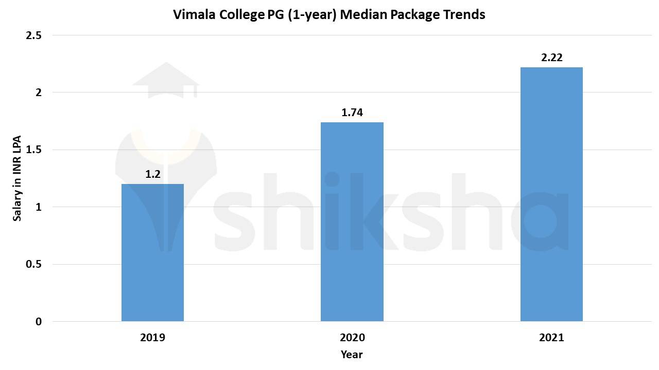 MSW at Vimala College Thrissur: Courses Fees 2022