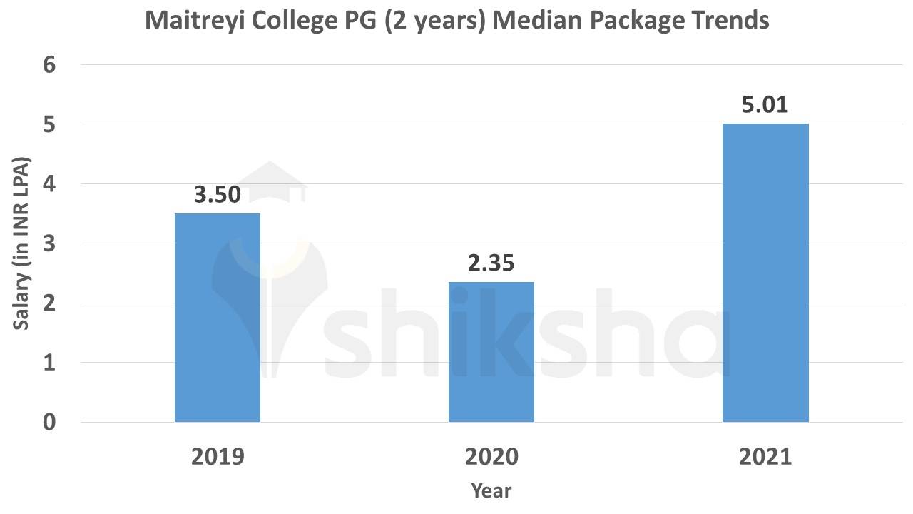 Maitreyi college PG salary trends