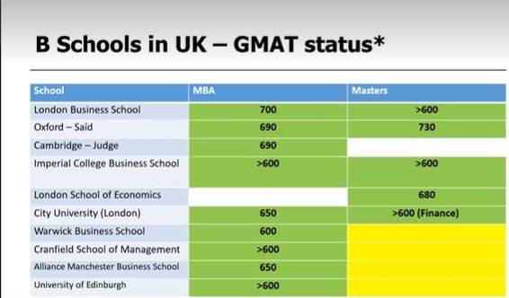 B schools in UK accepting GMAT