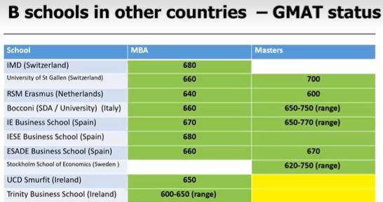 GMAT accepted in Business schools