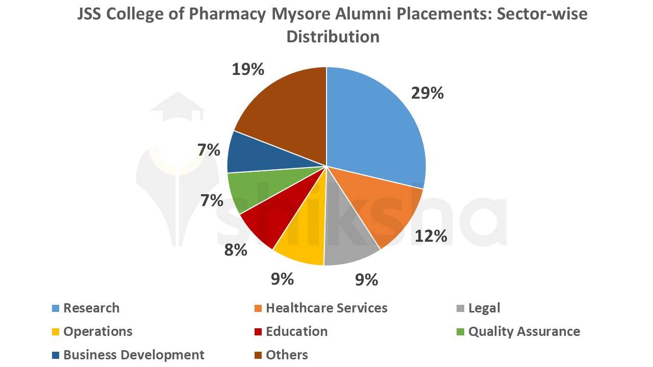 JSS College of Pharmacy Mysore alumni