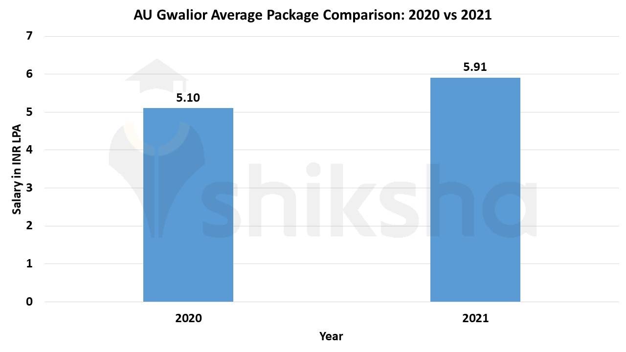 amity university gwalior