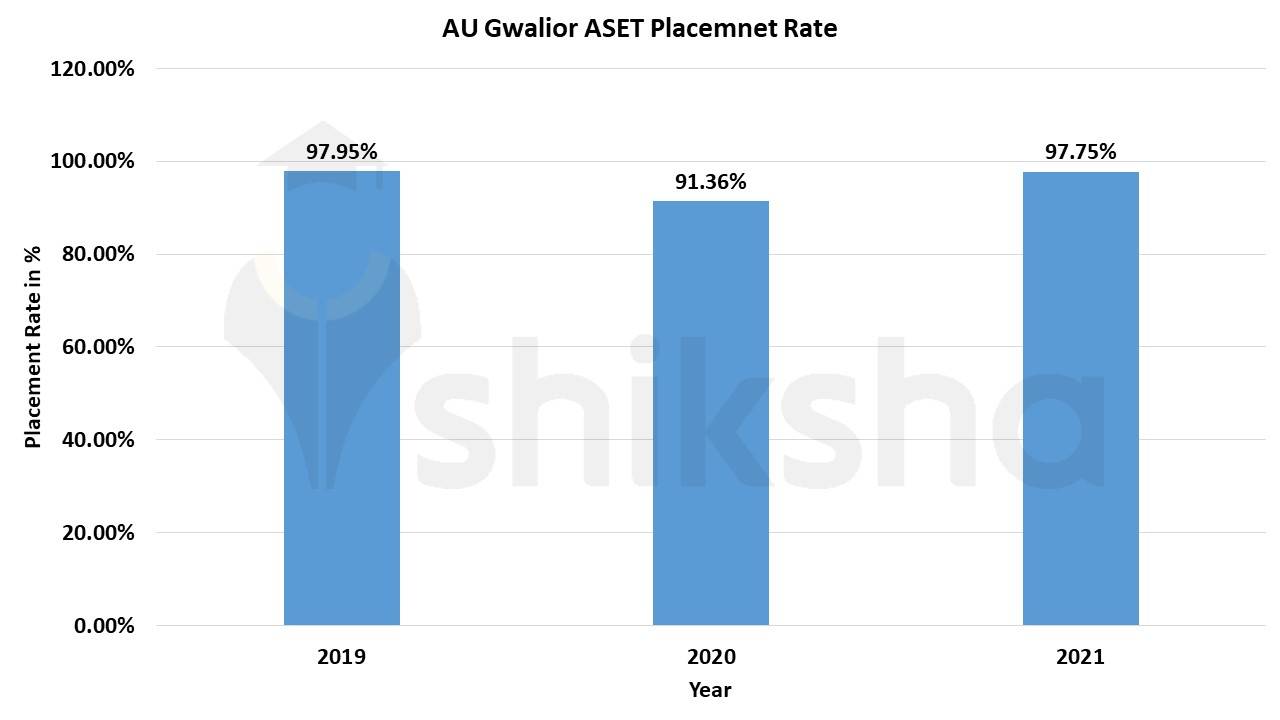 amity university gwalior