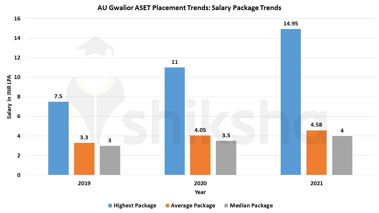 amity university gwalior