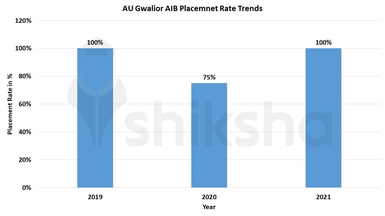 amity university gwalior