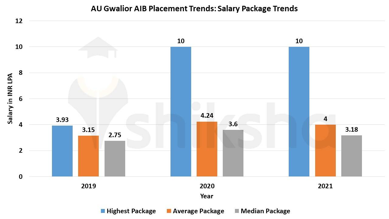 amity university gwalior