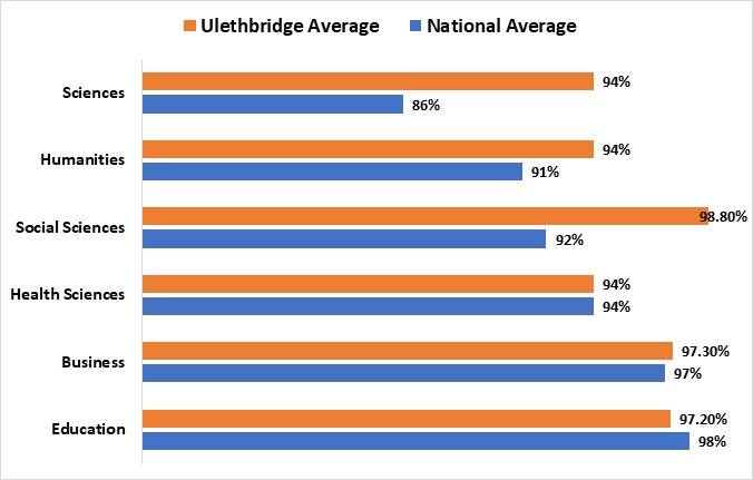 uLethbridgeplacements