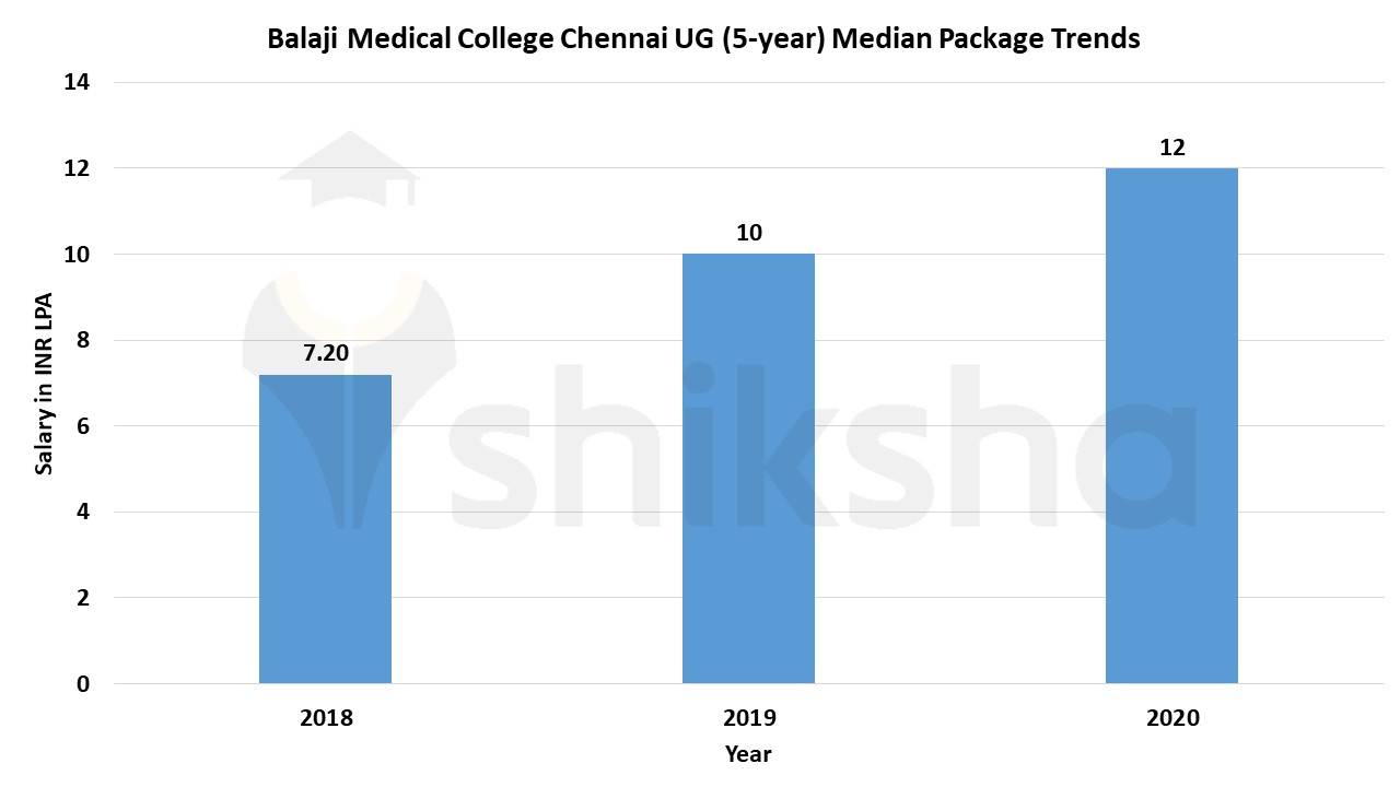 Balaji Medical College 