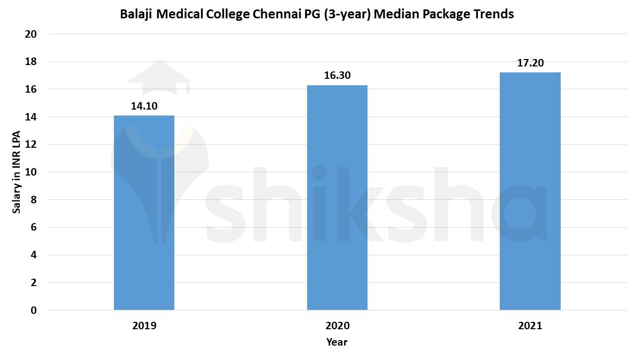 balaji medical college