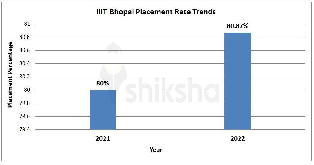 IIIT Bhopal Placements 2022 Highest Package CSE Average Package Top 