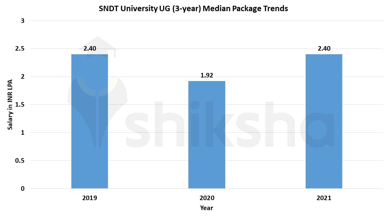 B.Pharma at SNDT Women’s University, Juhu, Mumbai Courses & Fees 2022