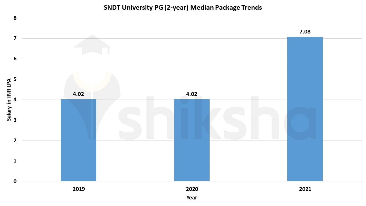 MCA at SNDT Women’s University, Juhu, Mumbai Courses & Fees 2022