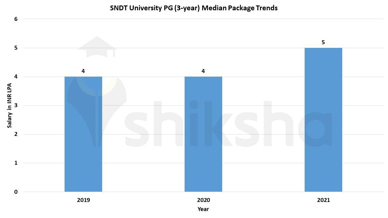 MCA at SNDT Women’s University, Juhu, Mumbai Courses & Fees 2022