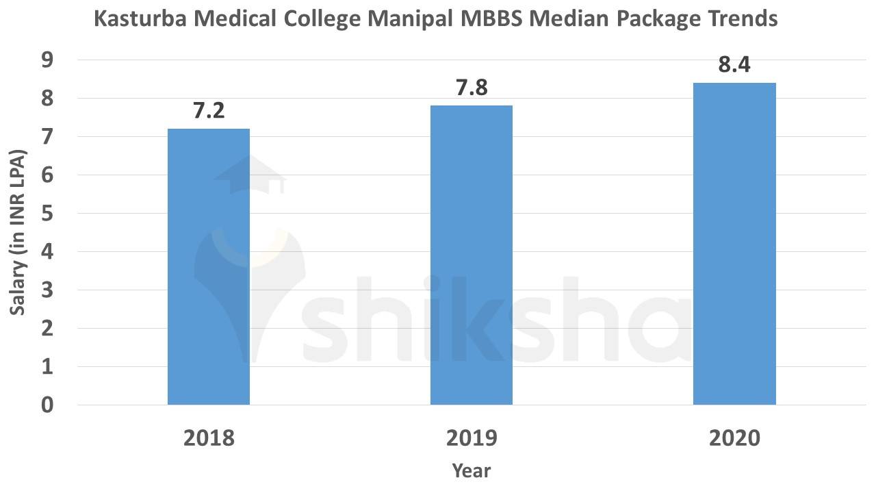 KMC Manipal MBBS salary trends