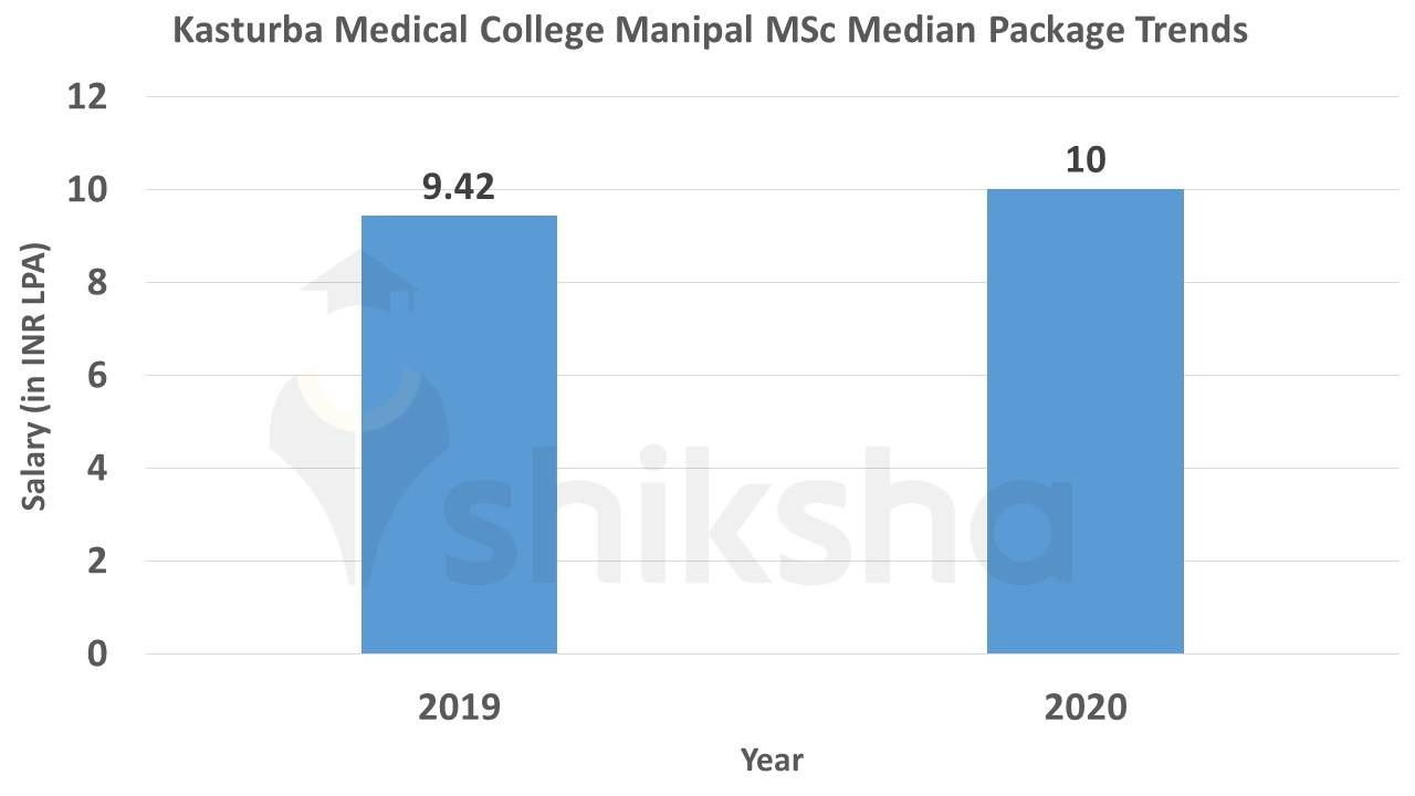 KMC Manipal MSc salary trends