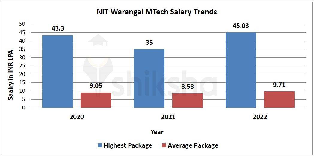 NIT Warangal Placements 2022: Highest Package, Average Package, Top ...