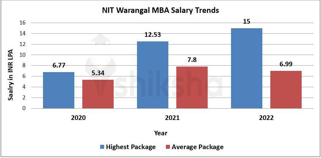 NIT Warangal Placements 2022: Highest Package, Average Package, Top ...