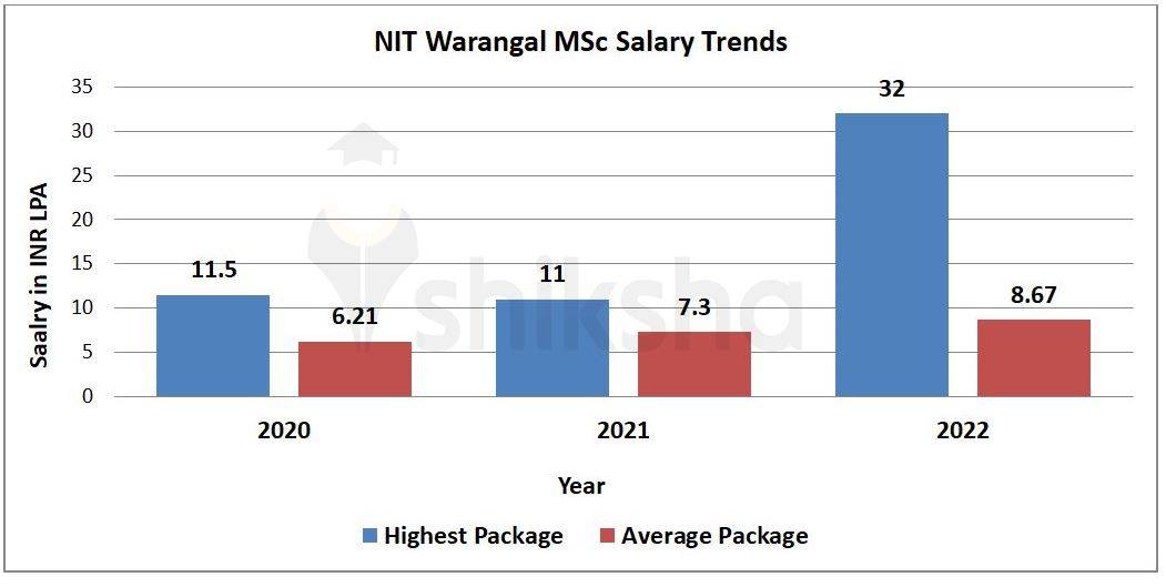 NIT Warangal Placements 2022: Highest Package, Average Package, Top ...