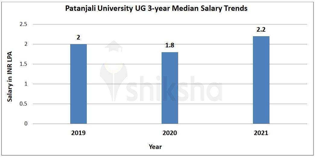 B Sc at Patanjali University Haridwar: Courses Fees 2022
