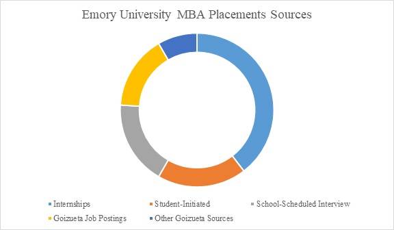 Emory University Placements