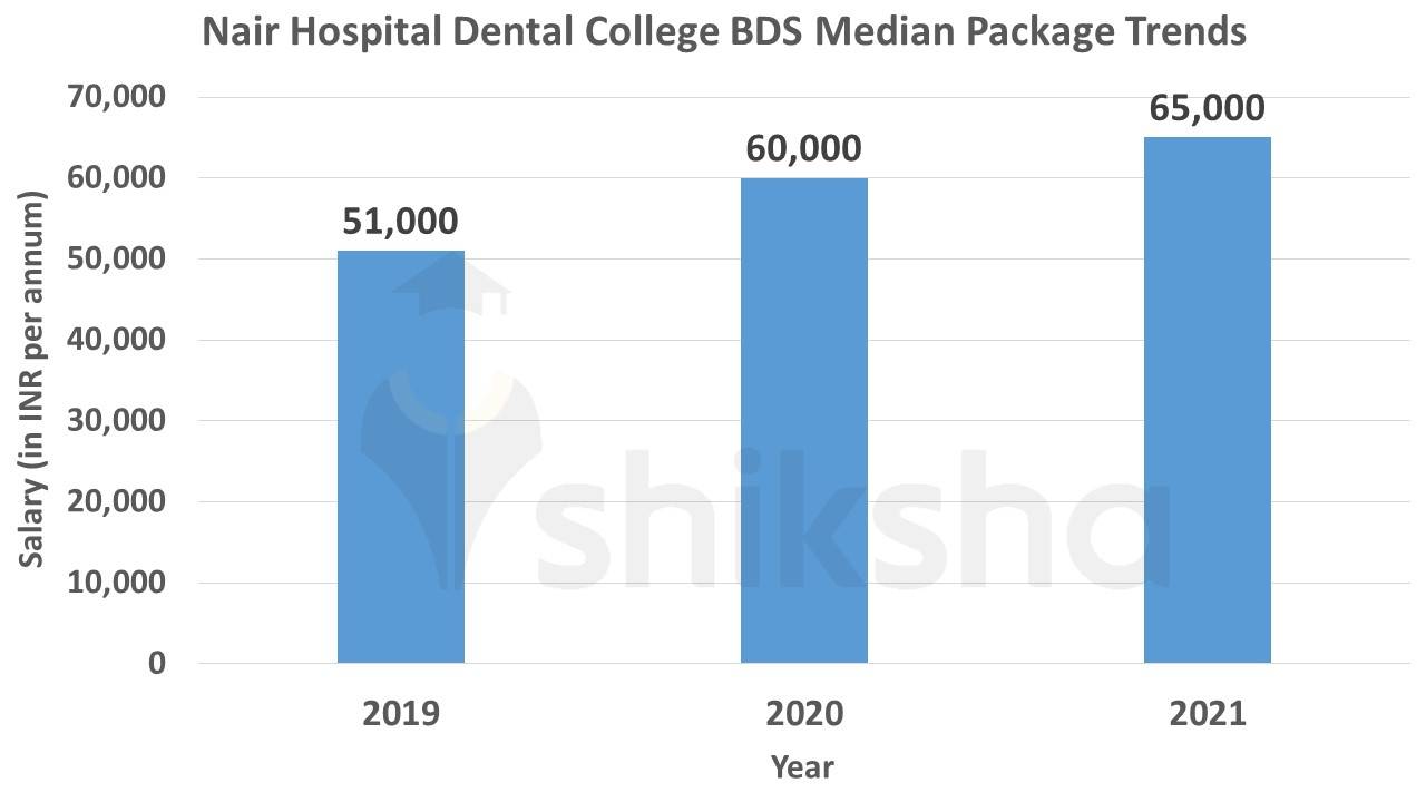 Nair Hospital Dental College Placements 2021 Median Package Average 