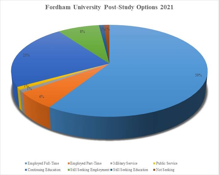 Fordham University Placements Internships, Salaries, Job Opportunities