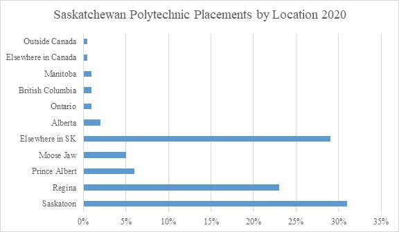Saskatchewan Polytechnic Placements
