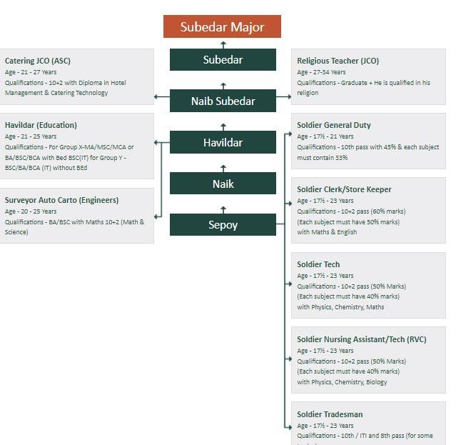 How to Join Indian Army?