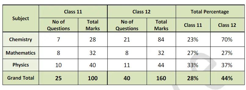JEE-Main-2022-June-26-Shift-2-Paper-Analysis