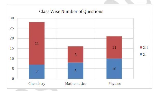 JEE-Main-2022-June-26-Shift-2-Paper-class-11-12-topics-analysis
