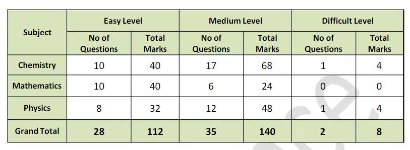 JEE-Main-2022-June-26-Shift-2-Paper-class-11-12-difficulty-analysis