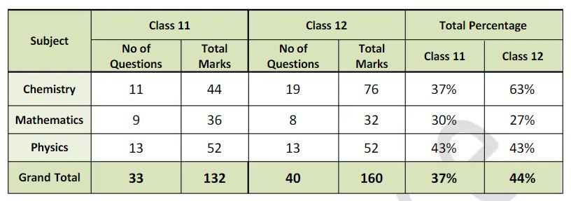 JEE-Main-2022-June-26-Shift-1-Paper-Analysis