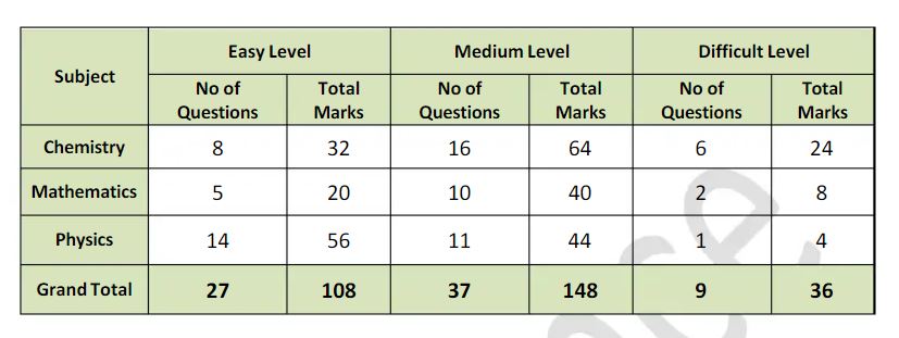 JEE-Main-2022-June-26-Shift 1-class-11-12-topics-analysis