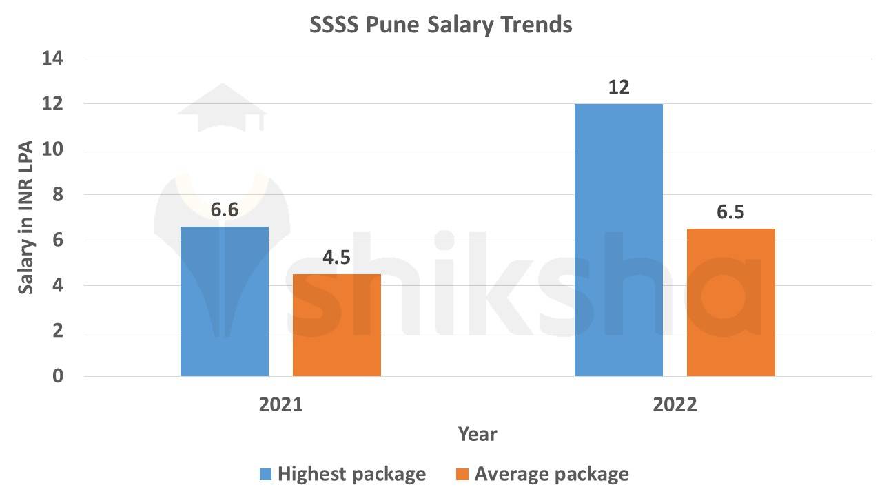 Symbiosis School Of Sports Sciences Pune Placements 2022 Highest Package Average Package Top 