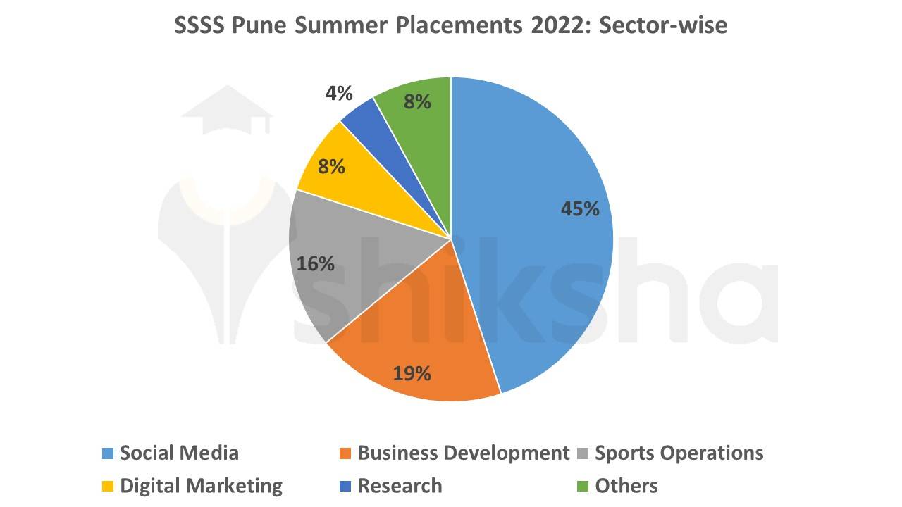 Symbiosis School Of Sports Sciences Pune Placements 2022 Highest Package Average Package Top 