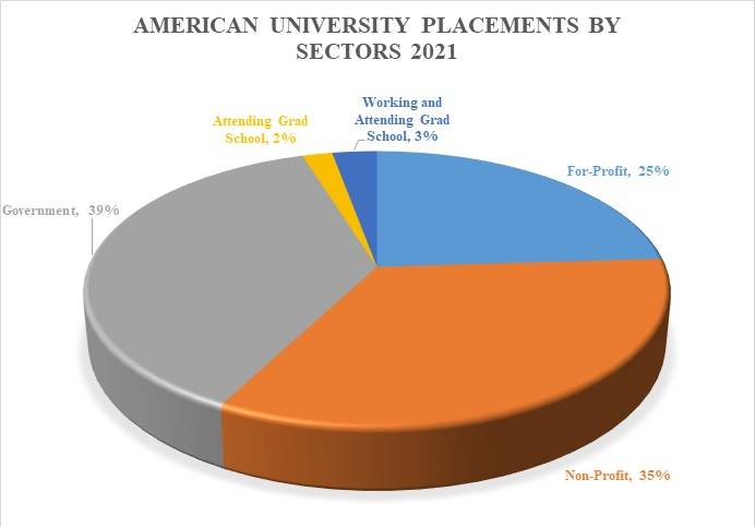 American University Placements