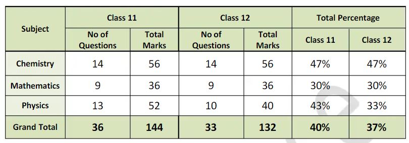 JEE-Main-2022-June-27-Questions
