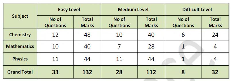 JEE-Main-2022-June-27-paper-analsysis