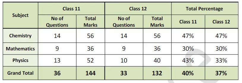 JEE-Main-2022-June-27-shift-2-paper-analysis-1