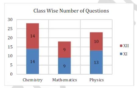 JEE-Main-2022-June-27-shift-2-paper-analysis-2