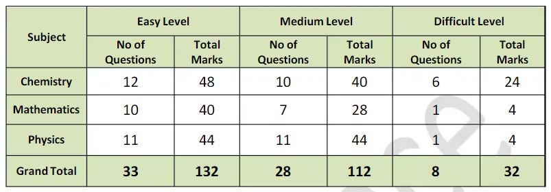 JEE-Main-2022-June-27-shift-2-paper-analysis-3