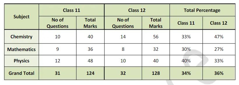 JEE-Main-28-June-2022-Paper-Analysis-1