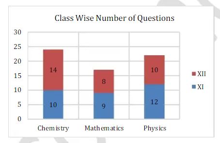 JEE-Main-28-June-2022-Paper-Analysis-2
