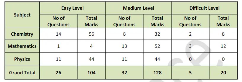 JEE-Main-28-June-2022-Paper-Analysis-3