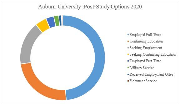 Auburn University Placements