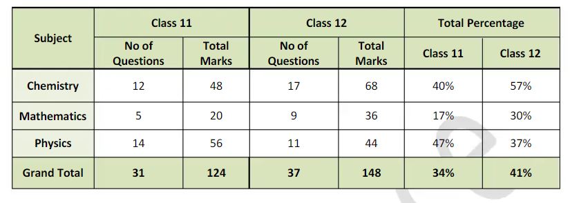 JEE-Main-2022-JUne-29-Shift-Paper-Analysis-1