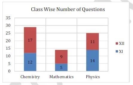 JEE-Main-2022-JUne-29-Shift-Paper-Analysis-2