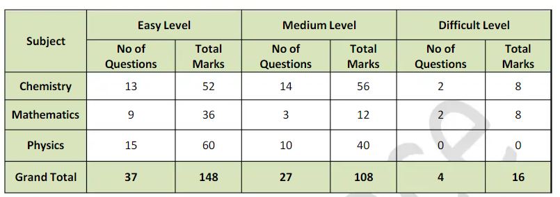 JEE-Main-2022-JUne-29-Shift-Paper-Analysis-3
