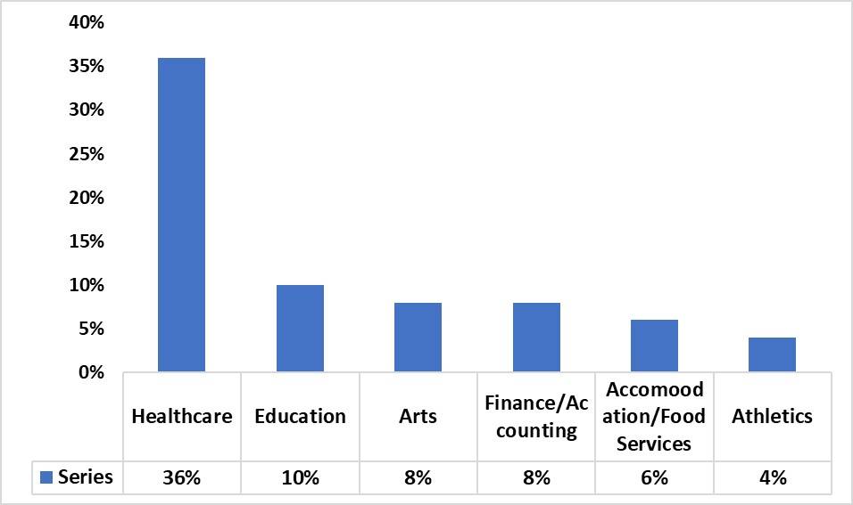 Adelphi University Placements Internships, Salaries, Job Opportunities